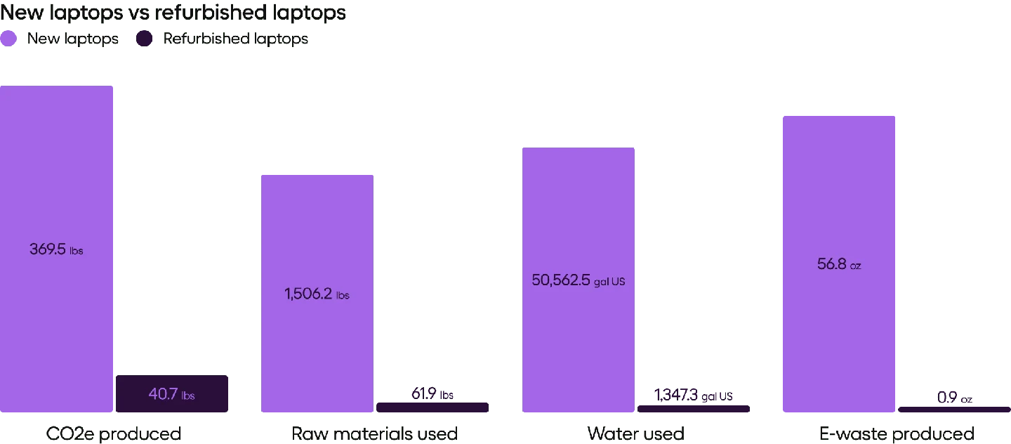 Refurbished laptops vs. brand new