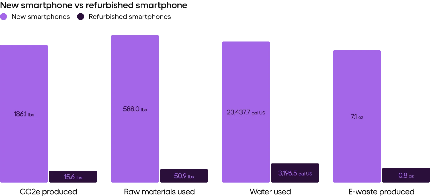 Refurbished smartphones vs. brand new